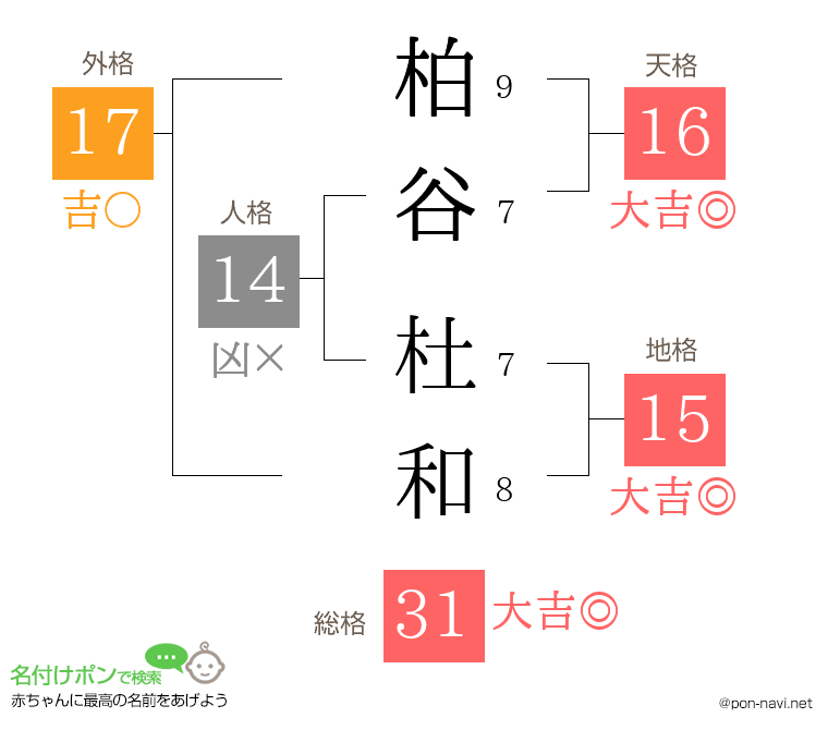 柏谷 杜和さんの姓名判断結果