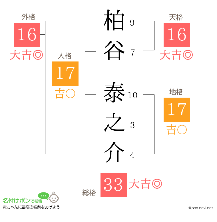 柏谷 泰之介さんの姓名判断結果