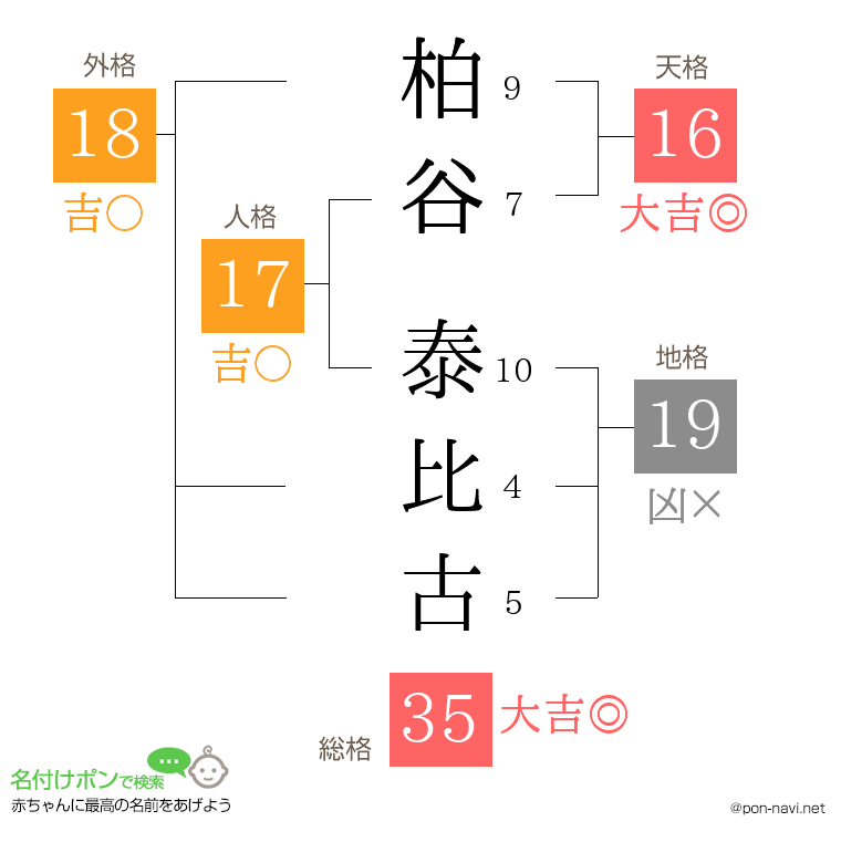 柏谷 泰比古さんの姓名判断結果