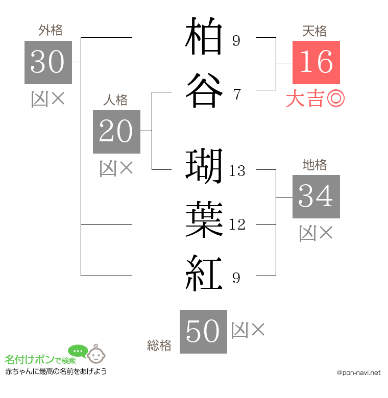 柏谷 瑚葉紅さんの姓名判断結果