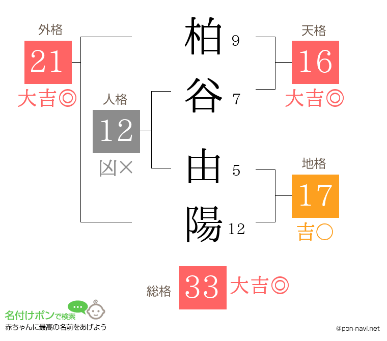 柏谷 由陽さんの姓名判断結果