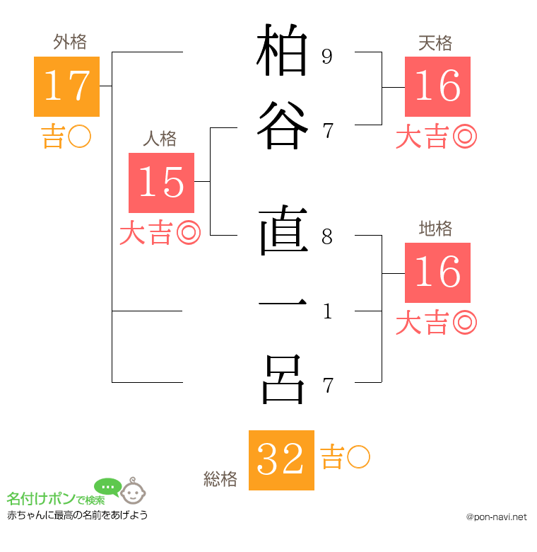 柏谷 直一呂さんの姓名判断結果