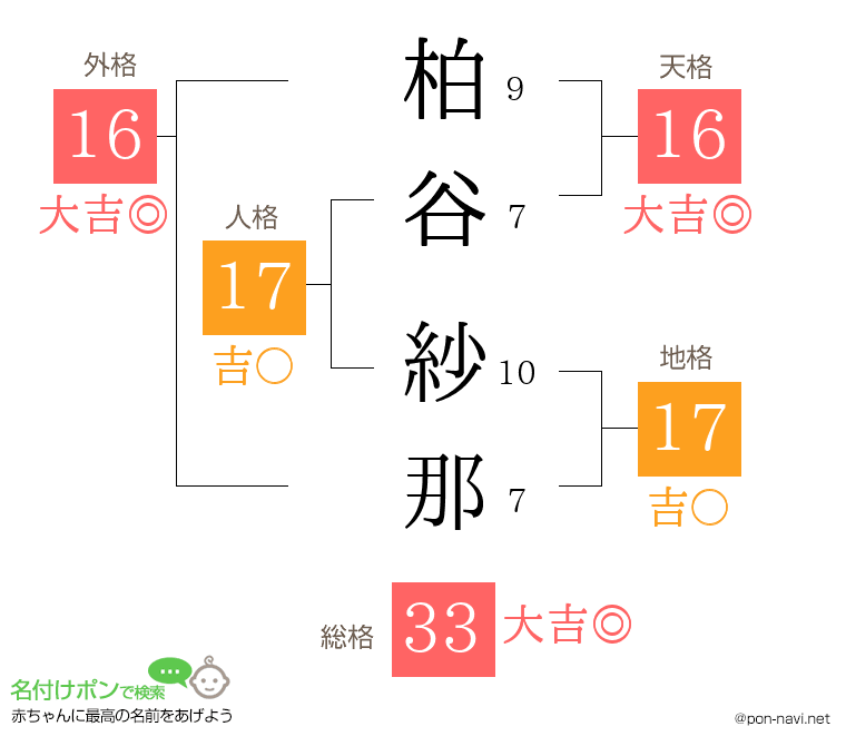 柏谷 紗那さんの姓名判断結果