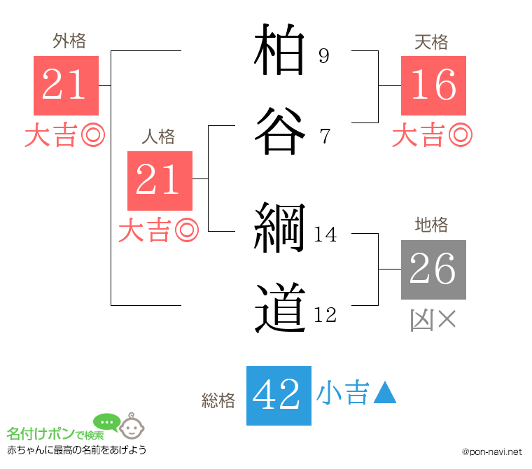 柏谷 綱道さんの姓名判断結果