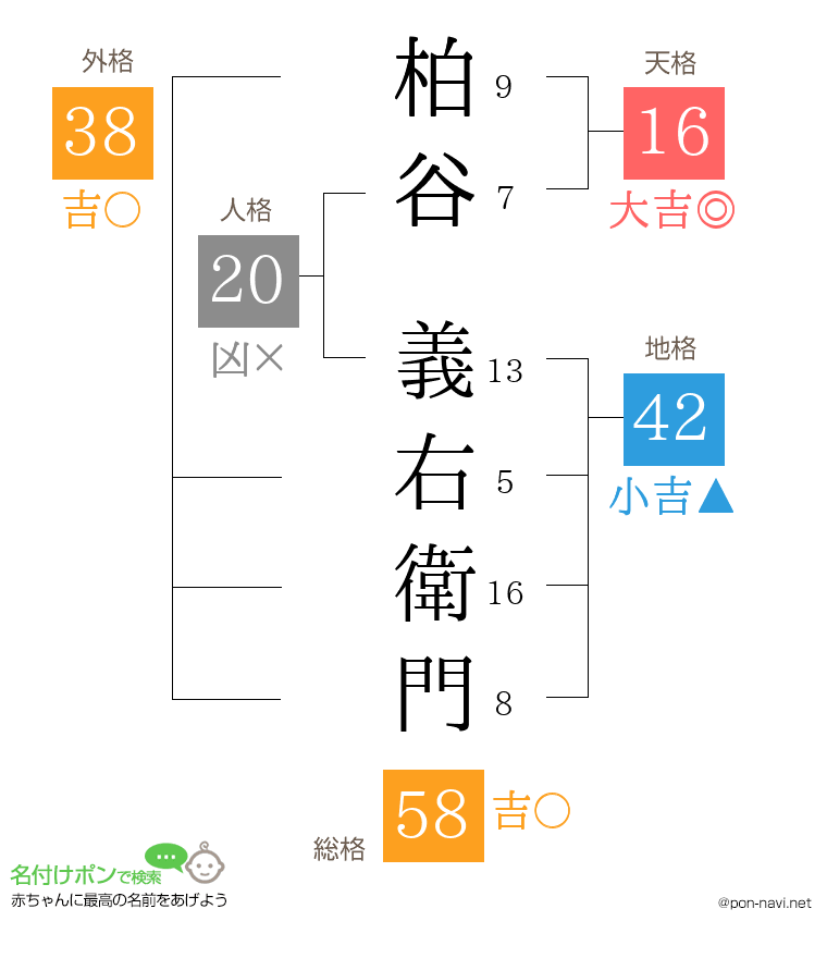 柏谷 義右衛門さんの姓名判断結果