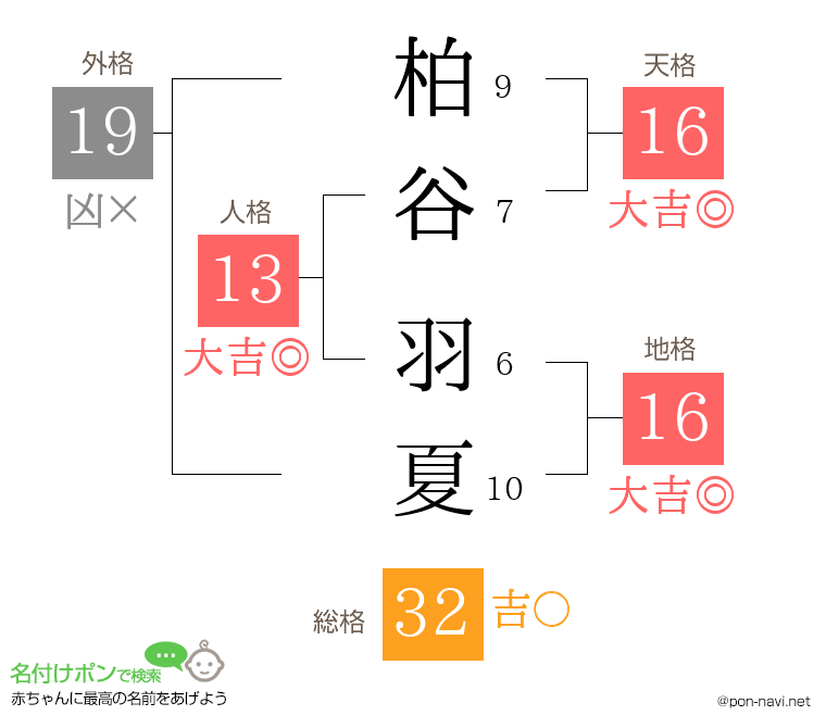 柏谷 羽夏さんの姓名判断結果
