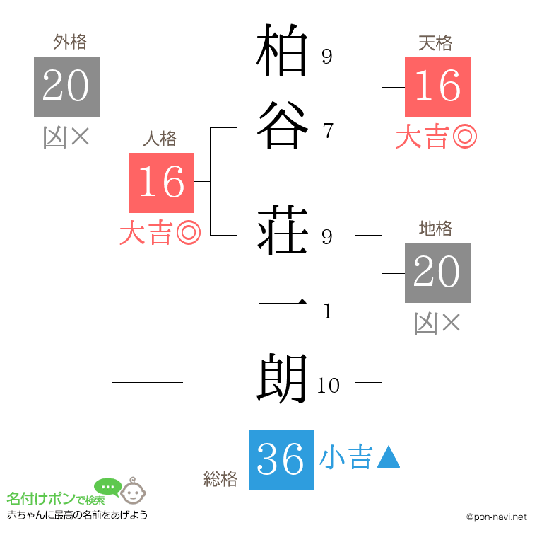 柏谷 荘一朗さんの姓名判断結果