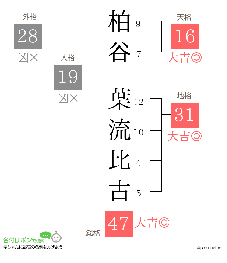 柏谷 葉流比古さんの姓名判断結果