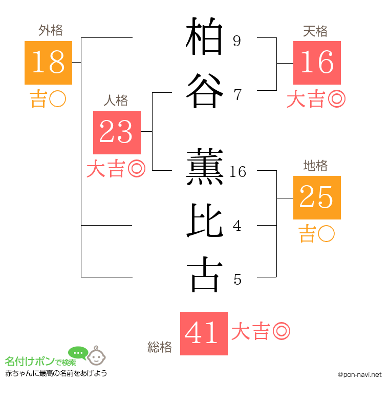 柏谷 薫比古さんの姓名判断結果