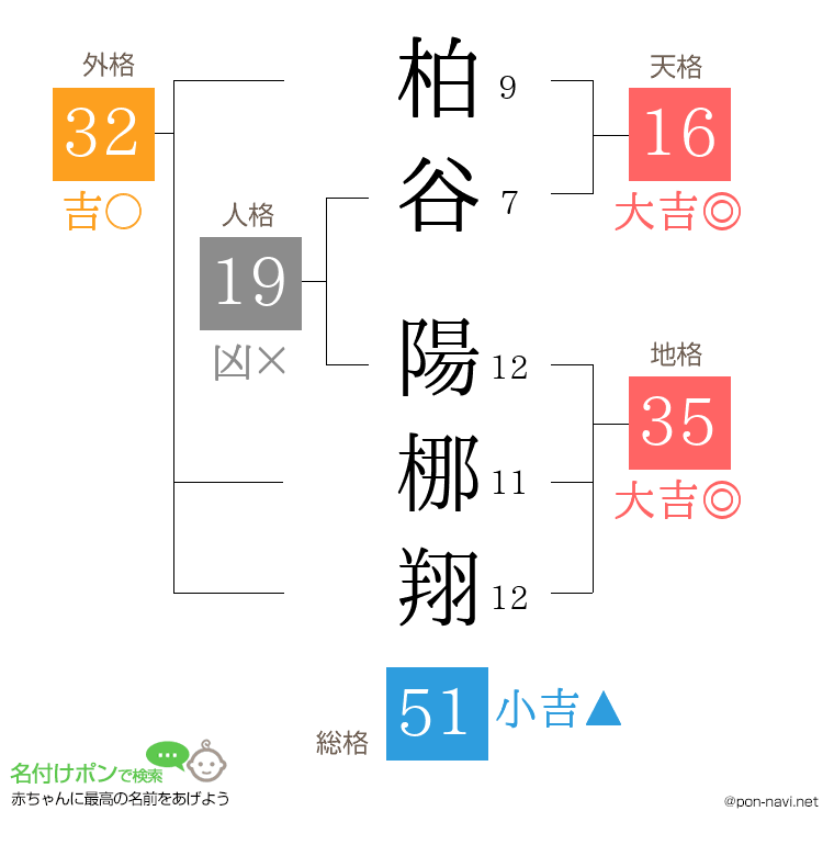 柏谷 陽梛翔さんの姓名判断結果