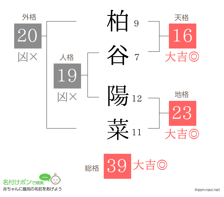 柏谷 陽菜さんの姓名判断結果