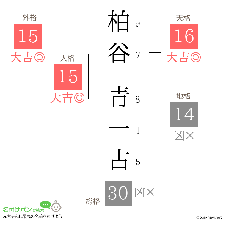 柏谷 青一古さんの姓名判断結果