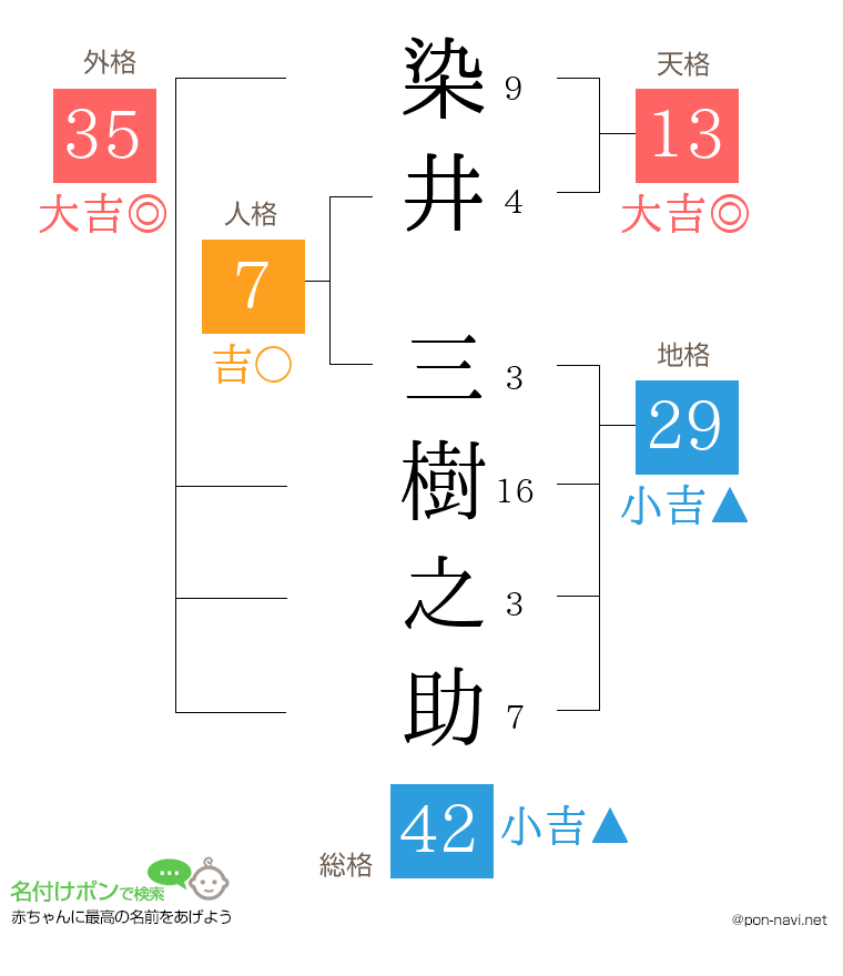 染井 三樹之助さんの姓名判断結果