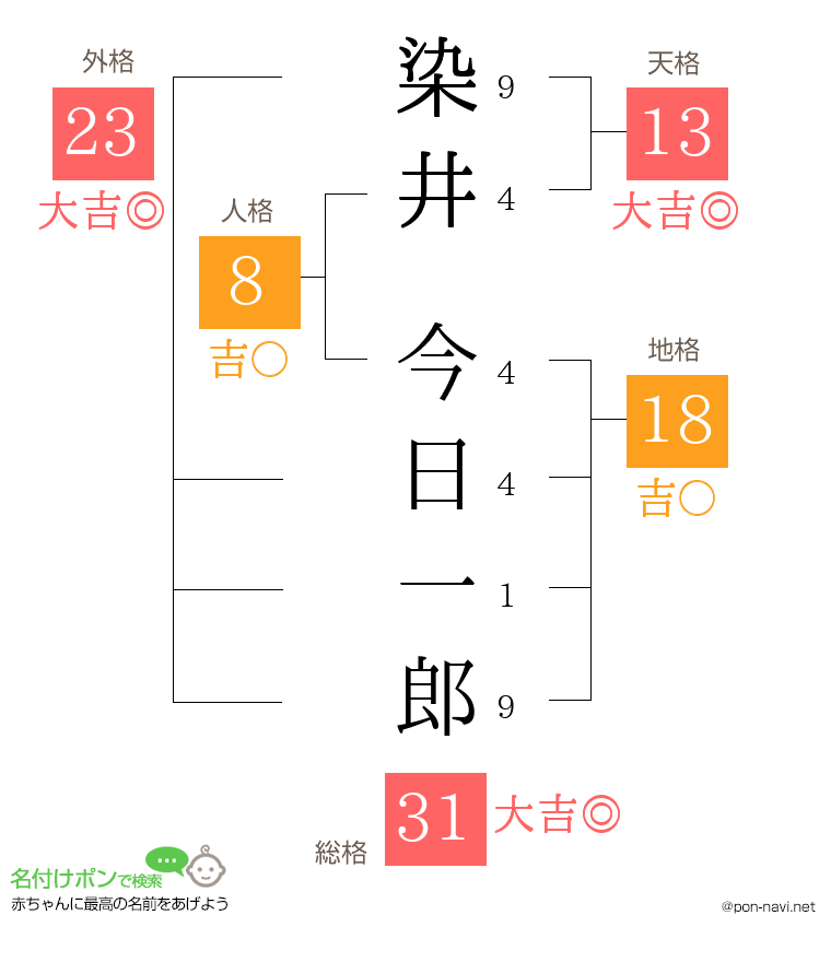 染井 今日一郎さんの姓名判断結果