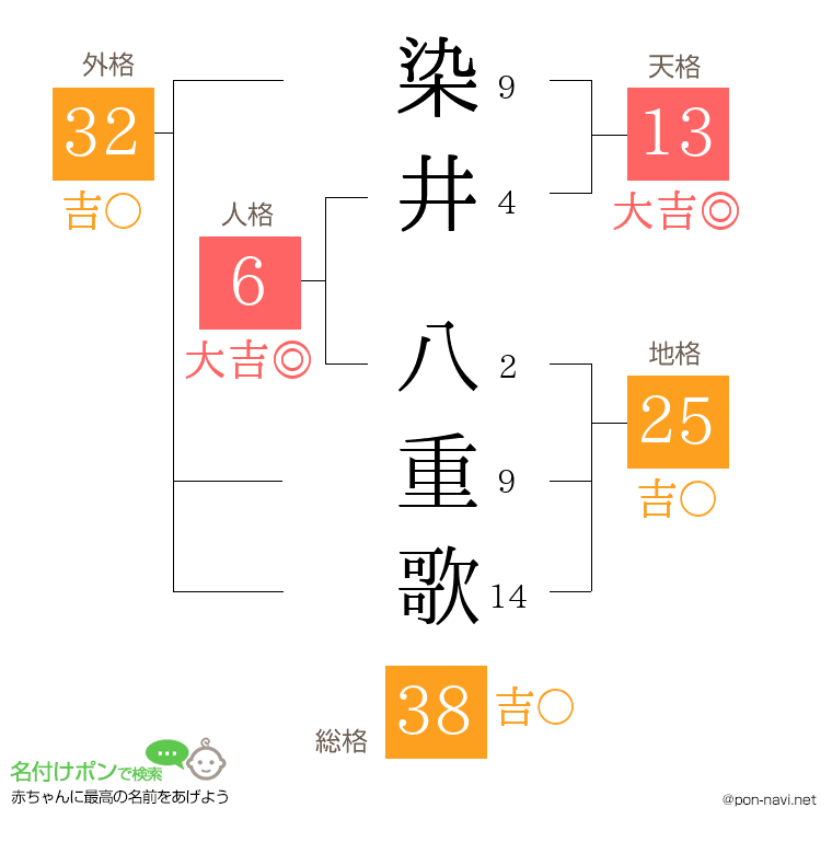染井 八重歌さんの姓名判断結果