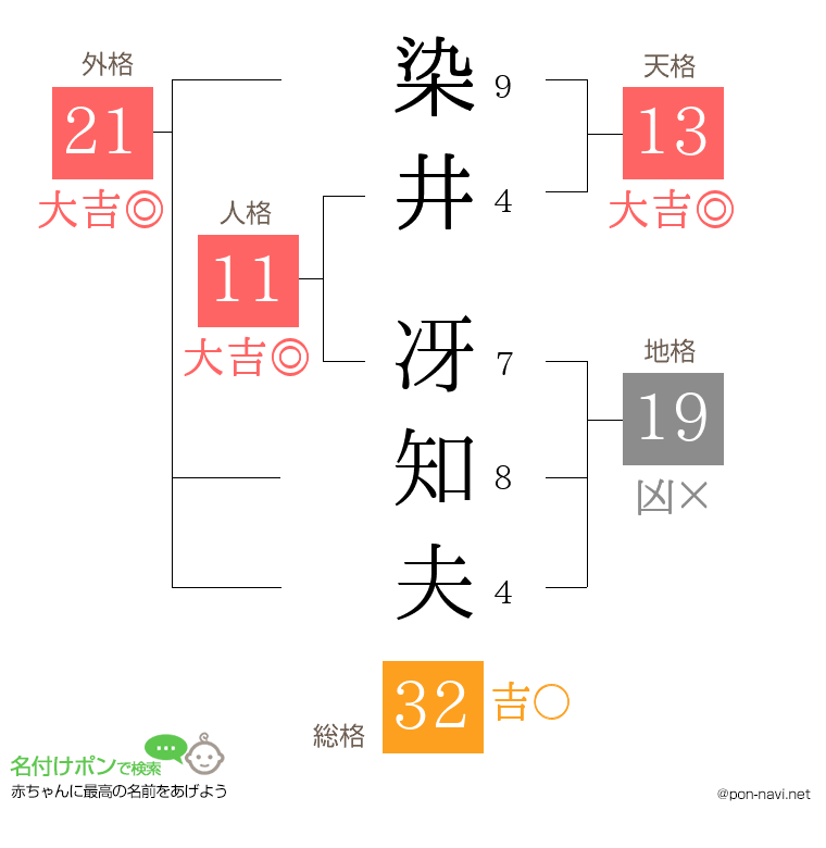 染井 冴知夫さんの姓名判断結果