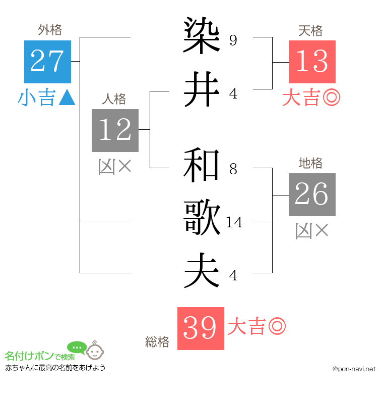 染井 和歌夫さんの姓名判断結果