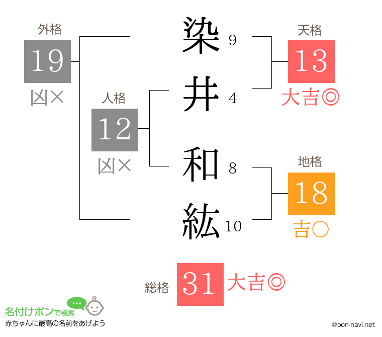染井 和紘さんの姓名判断結果