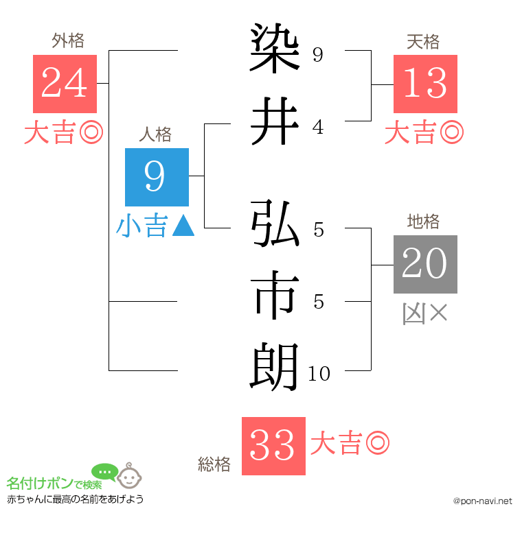 染井 弘市朗さんの姓名判断結果