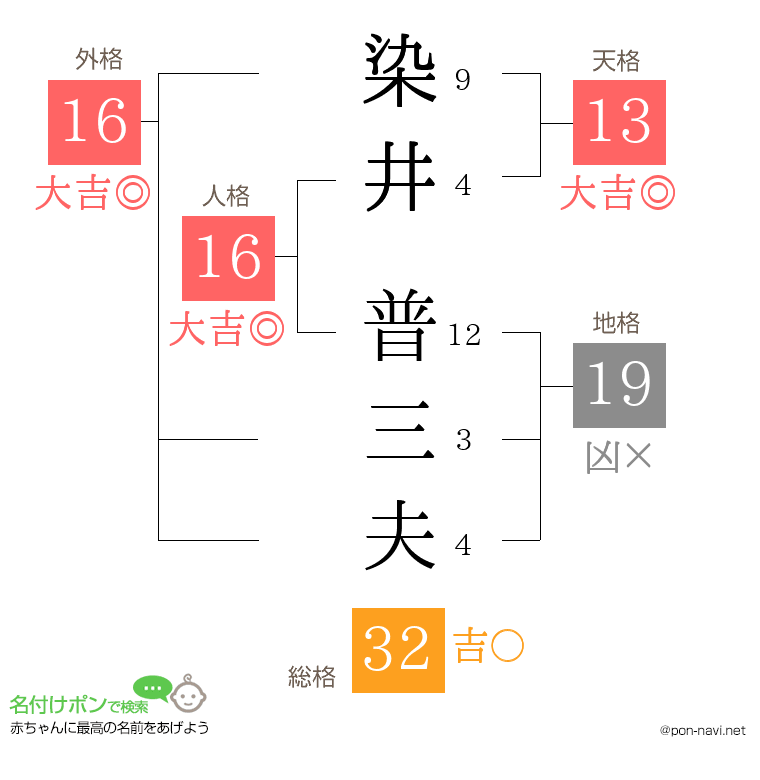 染井 普三夫さんの姓名判断結果