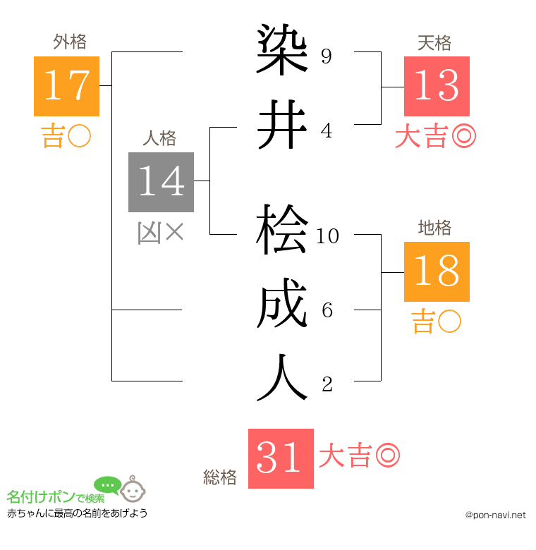 染井 桧成人さんの姓名判断結果