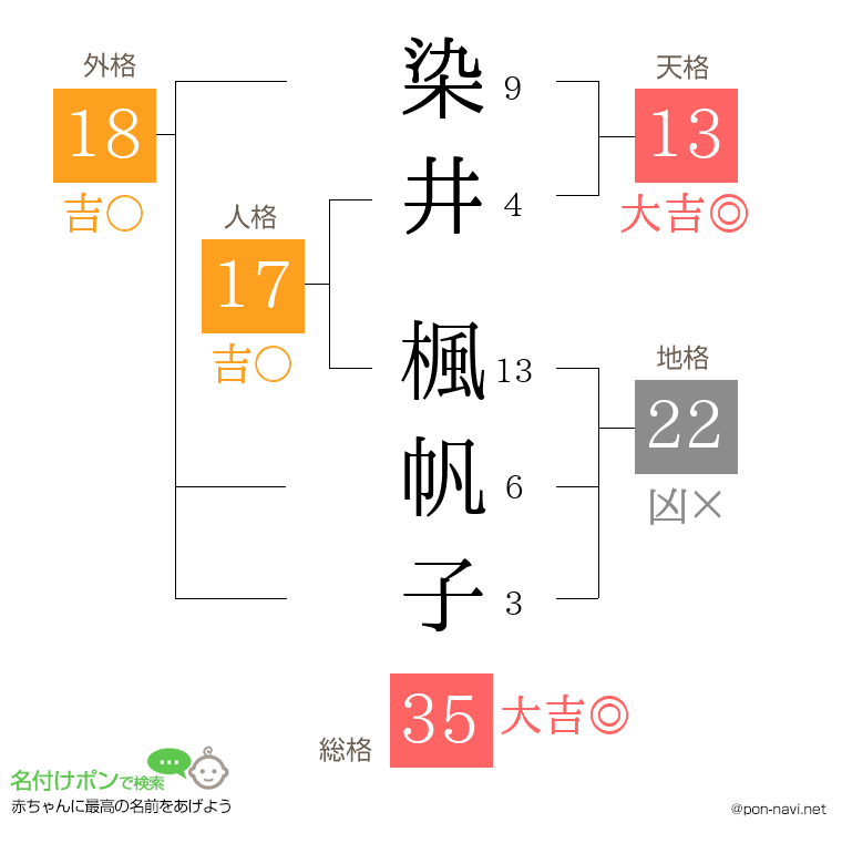 染井 楓帆子さんの姓名判断結果
