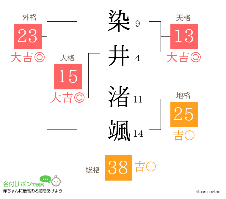 染井 渚颯さんの姓名判断結果
