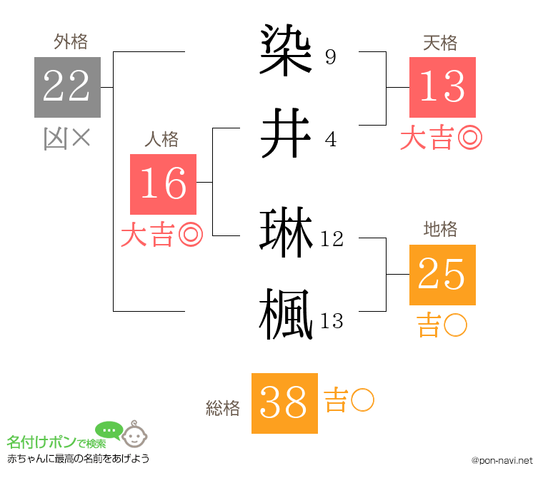 染井 琳楓さんの姓名判断結果