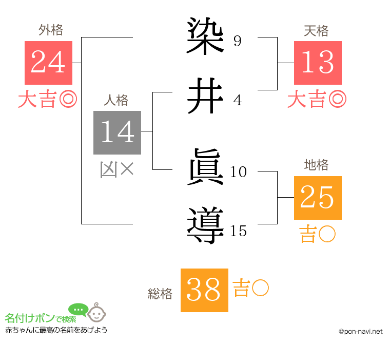 染井 眞導さんの姓名判断結果