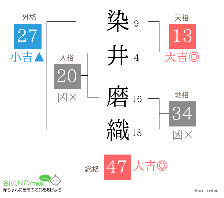 染井 磨織さんの姓名判断結果
