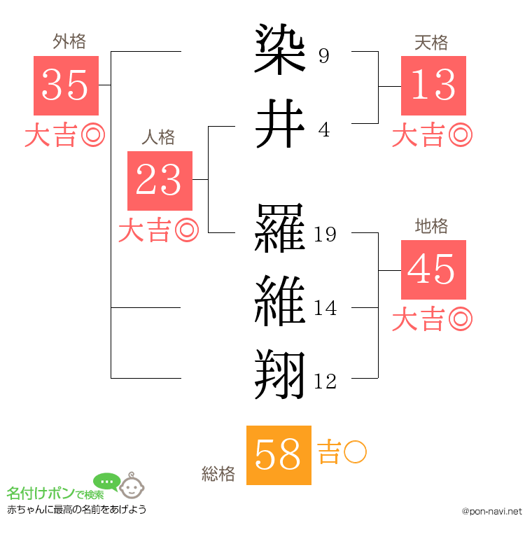 染井 羅維翔さんの姓名判断結果