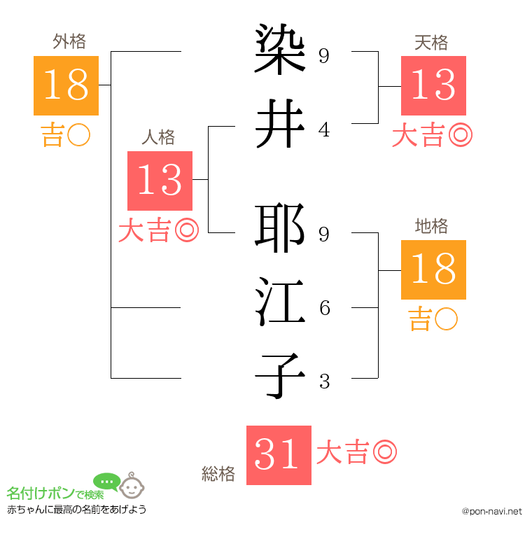 染井 耶江子さんの姓名判断結果