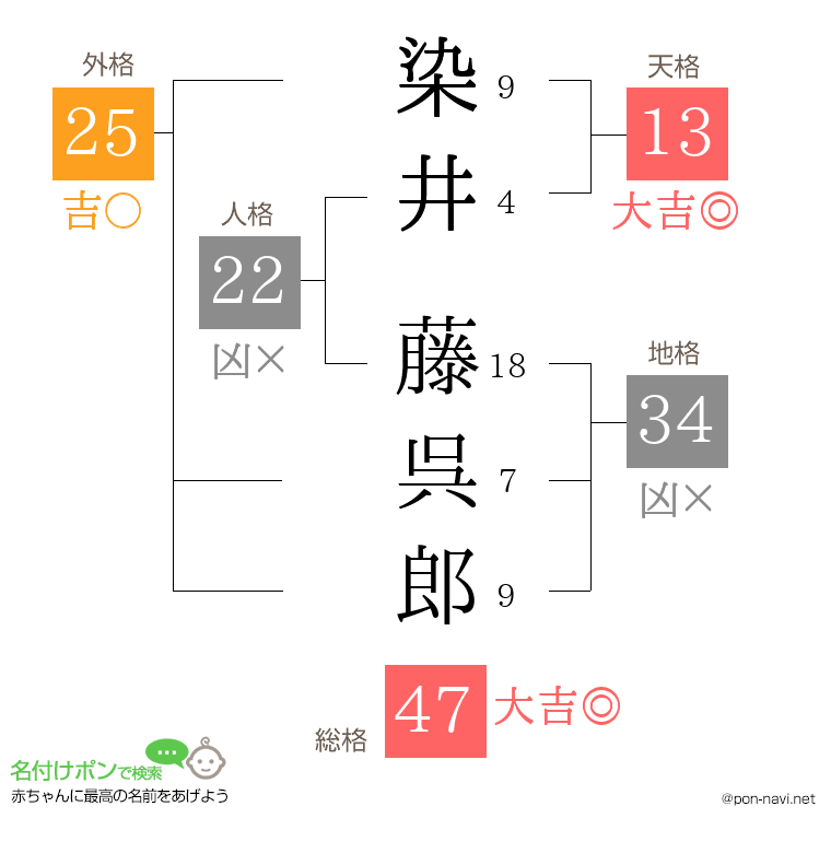 染井 藤呉郎さんの姓名判断結果