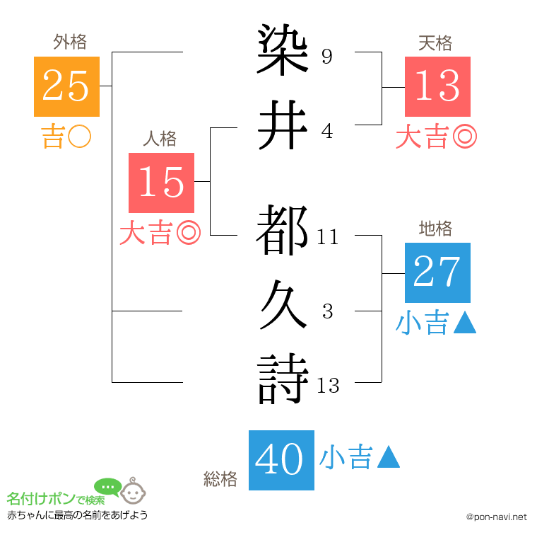 染井 都久詩さんの姓名判断結果