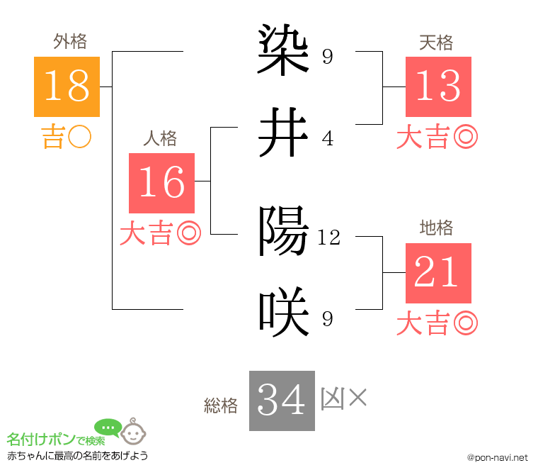 染井 陽咲さんの姓名判断結果