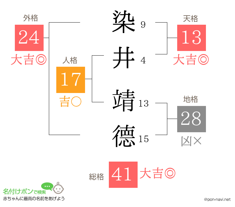染井 靖德さんの姓名判断結果
