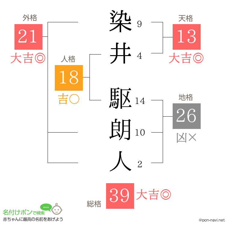染井 駆朗人さんの姓名判断結果