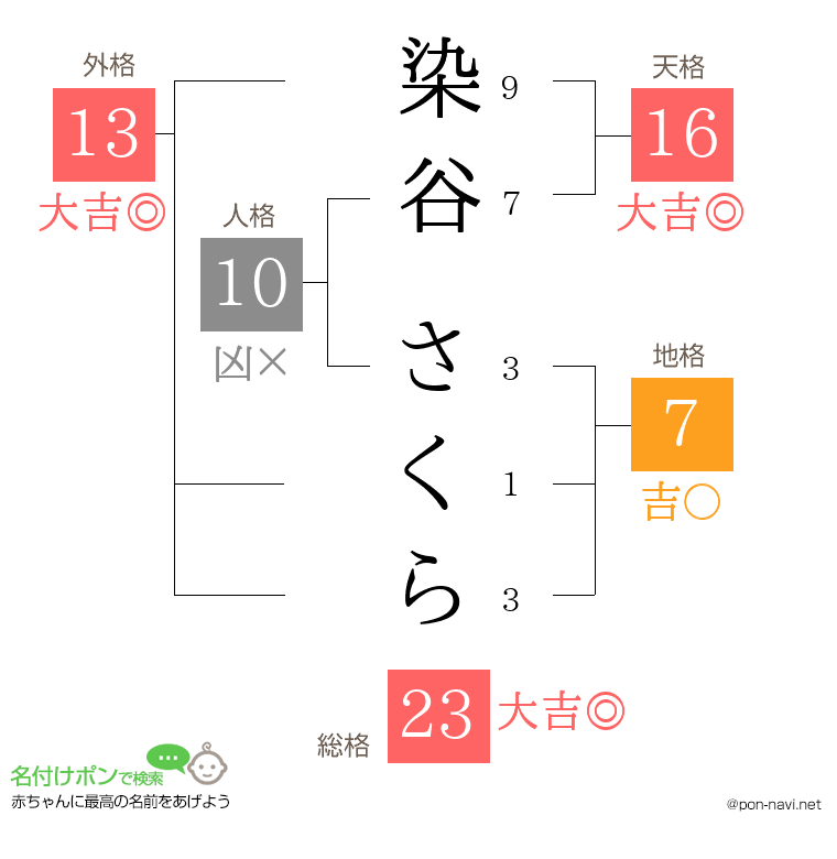 染谷 さくらさんの姓名判断結果