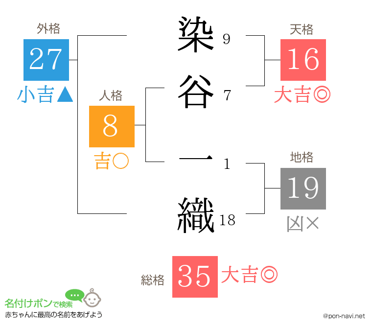 染谷 一織さんの姓名判断結果