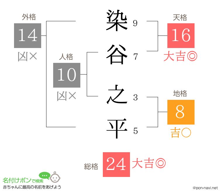 染谷 之平さんの姓名判断結果