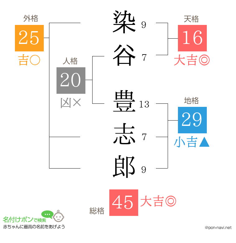 染谷 豊志郎さんの姓名判断結果