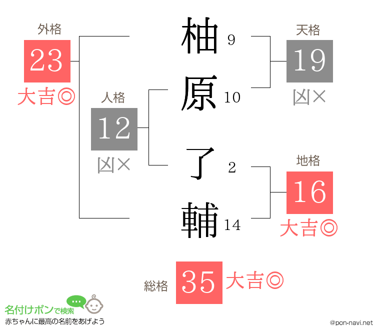 柚原 了輔さんの姓名判断結果