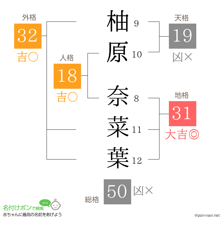 柚原 奈菜葉さんの姓名判断結果