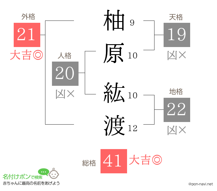 柚原 紘渡さんの姓名判断結果