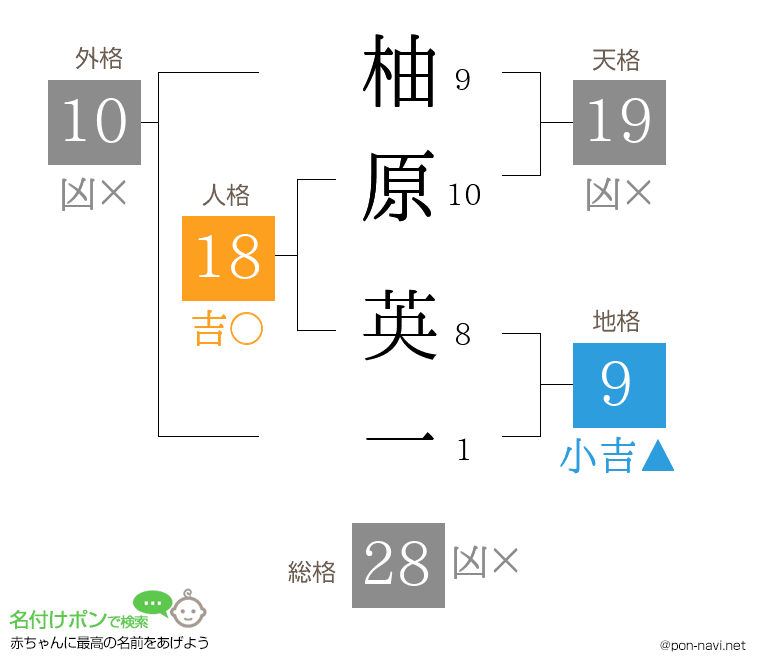 柚原 英一さんの姓名判断結果