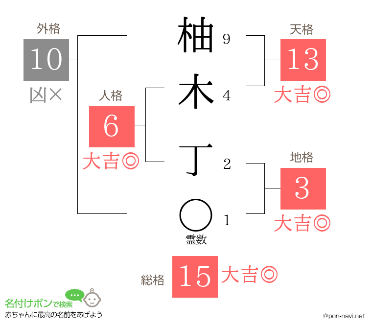 柚木 丁さんの姓名判断結果