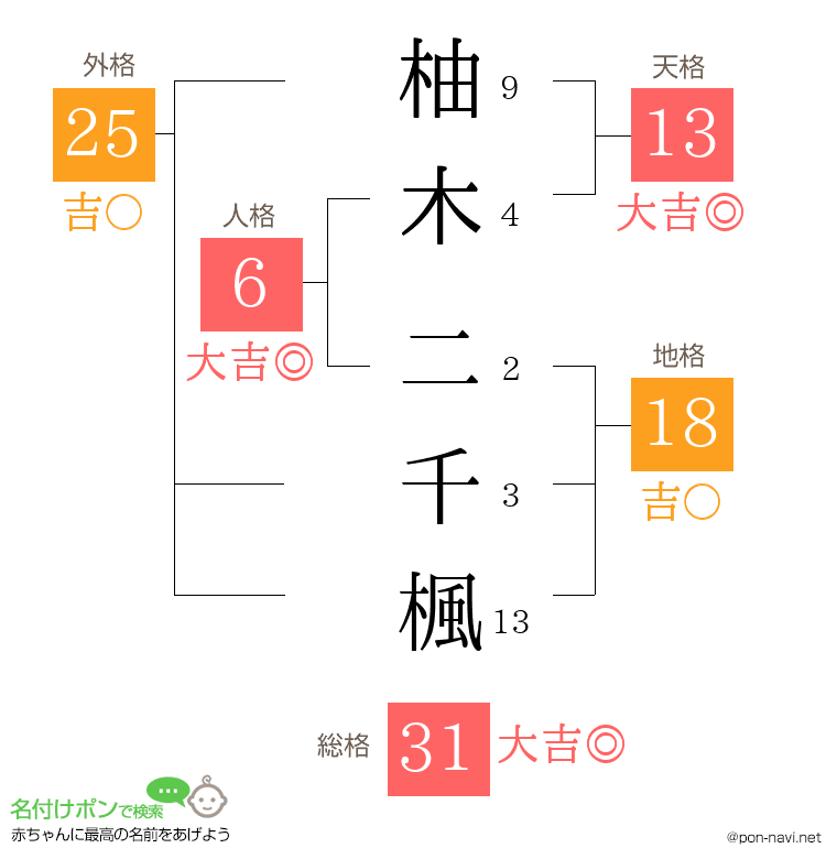 柚木 二千楓さんの姓名判断結果