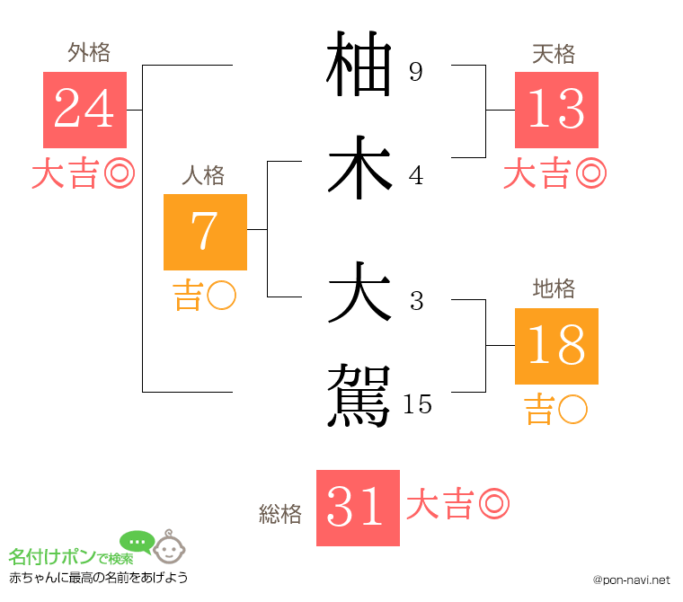 柚木 大駕さんの姓名判断結果