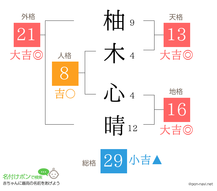 柚木 心晴さんの姓名判断結果