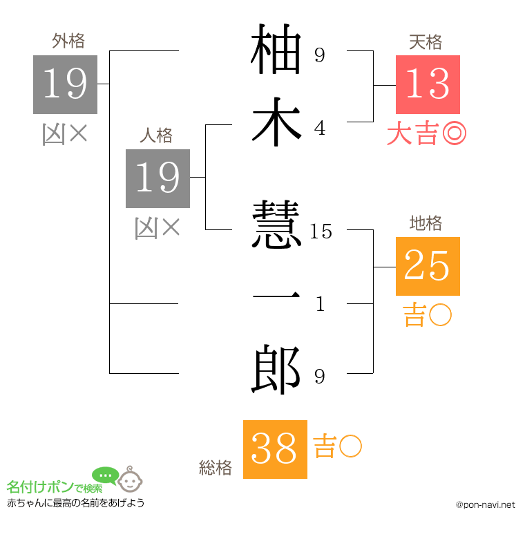 柚木 慧一郎さんの姓名判断結果
